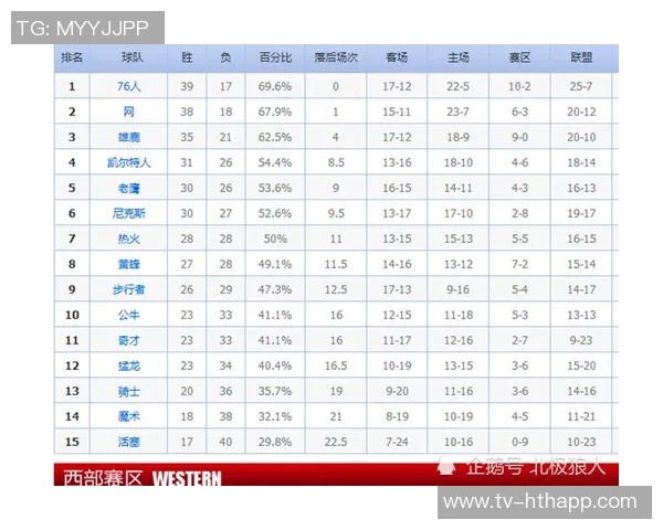 卡斯尔谈与湖人争夺季后赛席位不在意排名情况与对手动态 卡斯尔谈与湖人争夺季后赛席位不在意排名情况与对手动态
